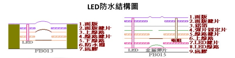 led結構圖